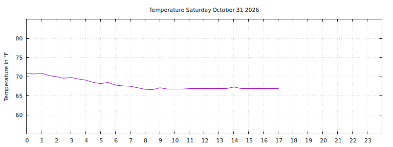 [Temperature today graph]