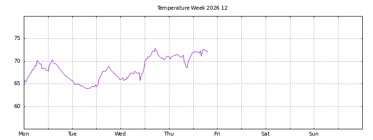[Temperature this week graph]