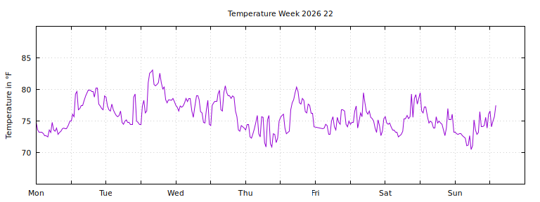 [Temperature this week graph]