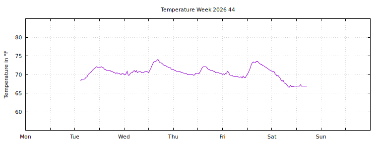 [Temperature this week graph]