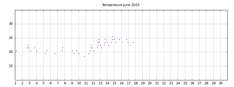 [Temperature this month graph]
