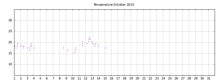 [Temperature this month graph]