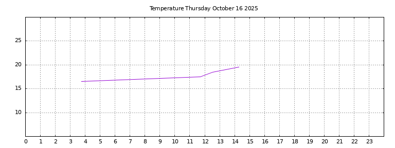 [Temperature today graph]