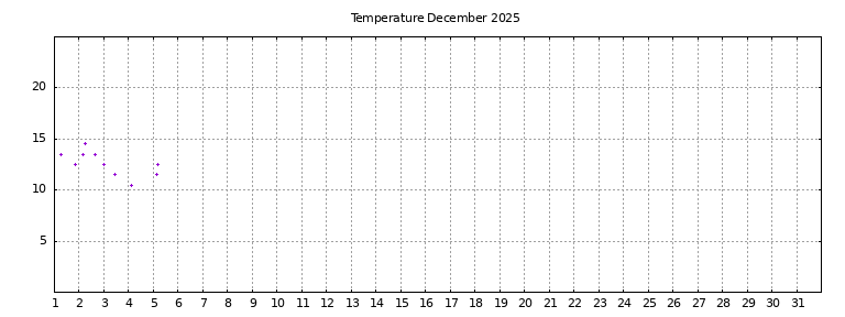[Temperature this month graph]