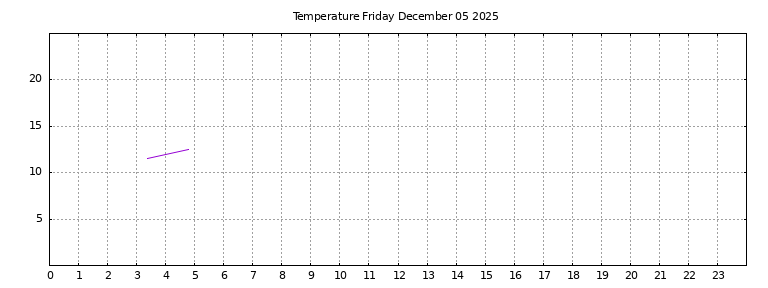 [Temperature today graph]