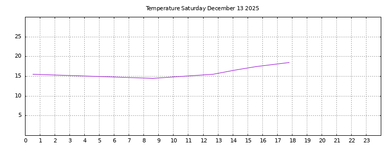 [Temperature today graph]