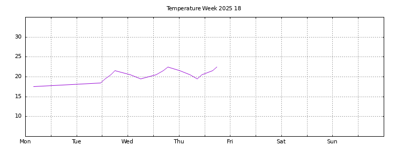 [Temperature this week graph]