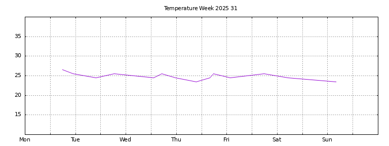 [Temperature this week graph]