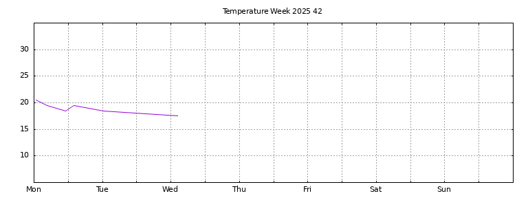[Temperature this week graph]
