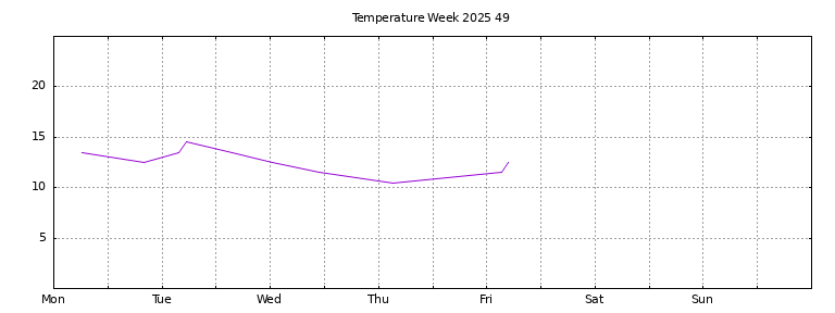 [Temperature this week graph]