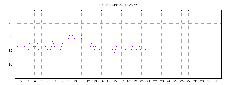 [Temperature this month graph]