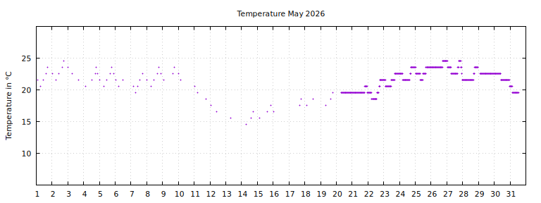 [Temperature this month graph]