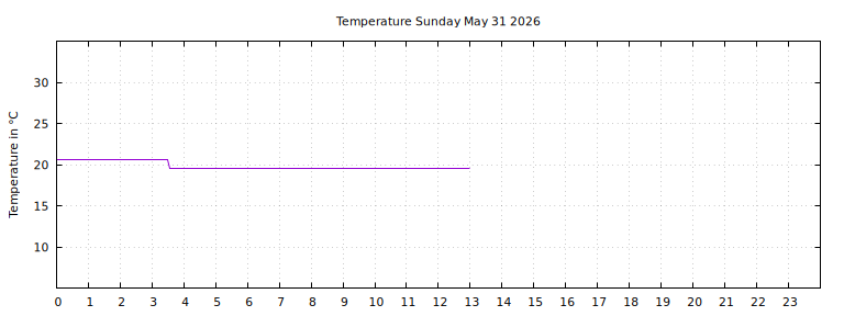 [Temperature today graph]