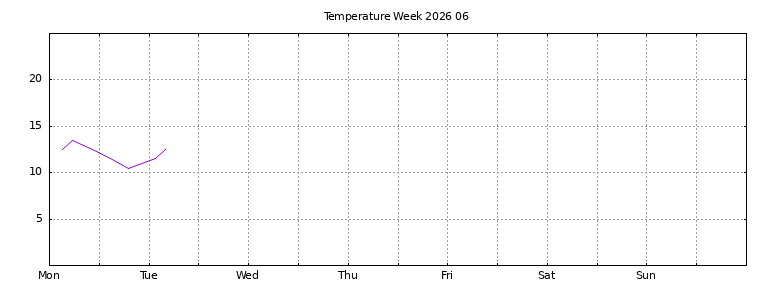 [Temperature this week graph]
