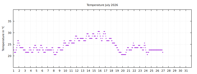 [Temperature this month graph]
