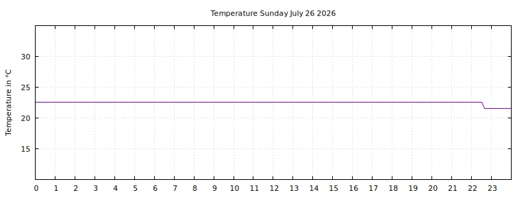 [Temperature today graph]