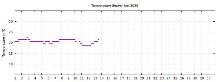 [Temperature this month graph]