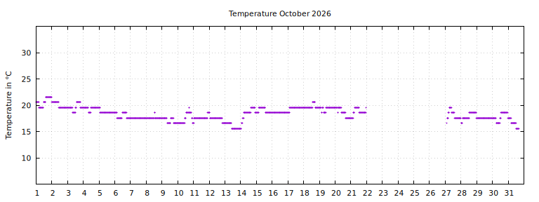 [Temperature this month graph]