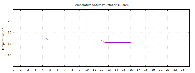 [Temperature today graph]