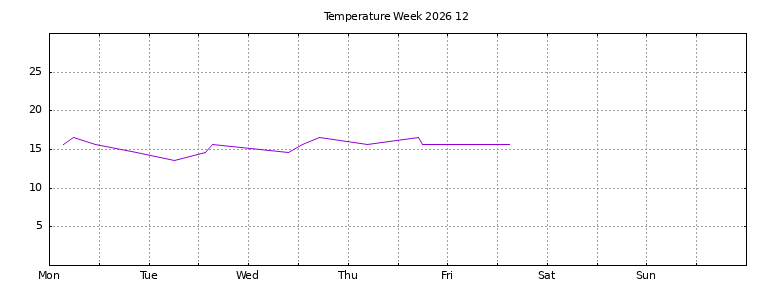 [Temperature this week graph]