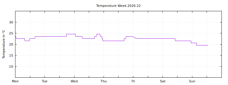 [Temperature this week graph]