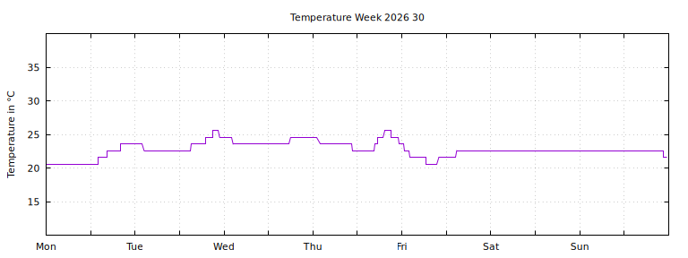 [Temperature this week graph]
