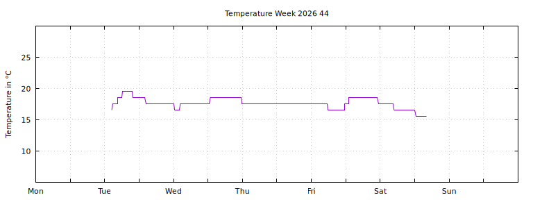 [Temperature this week graph]