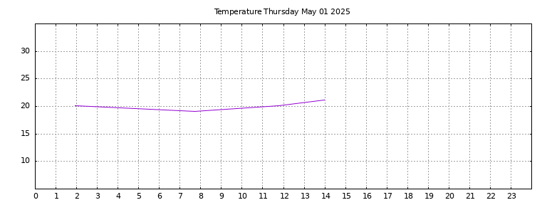 [Temperature today graph]