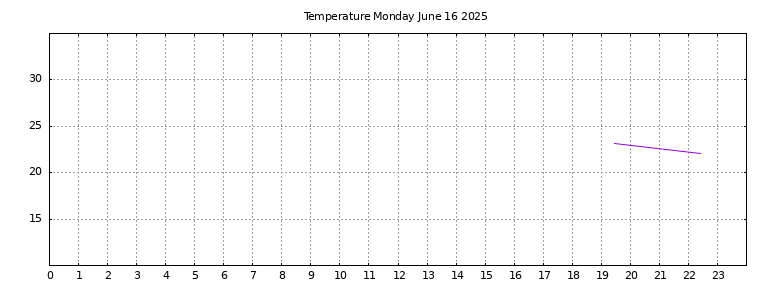 [Temperature today graph]