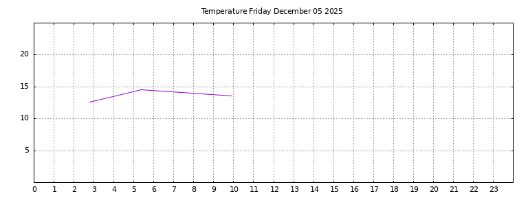 [Temperature today graph]