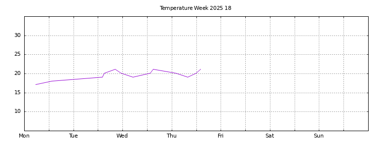[Temperature this week graph]