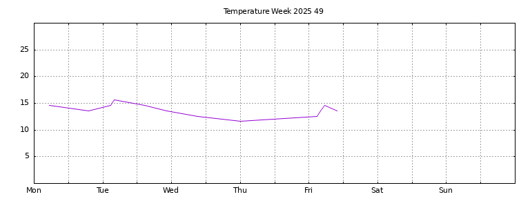 [Temperature this week graph]