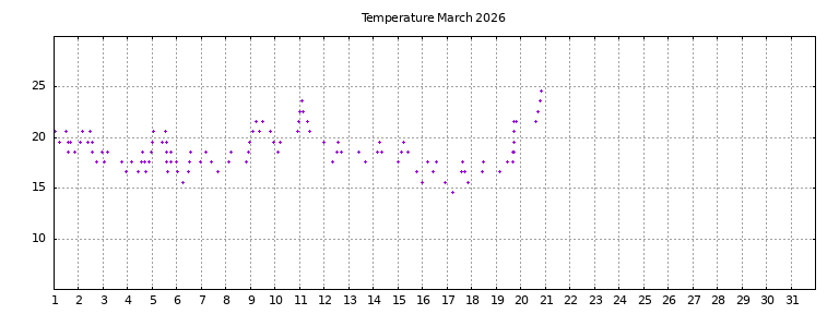 [Temperature this month graph]