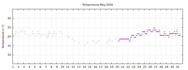 [Temperature this month graph]