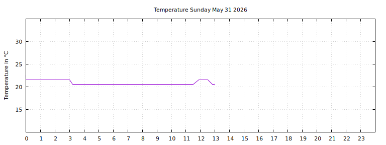 [Temperature today graph]