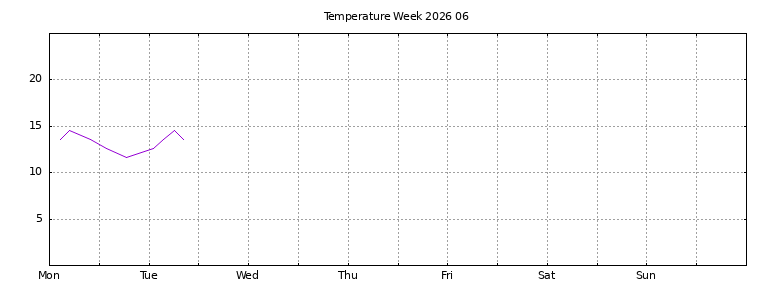 [Temperature this week graph]
