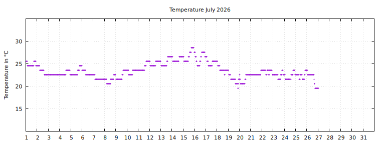 [Temperature this month graph]