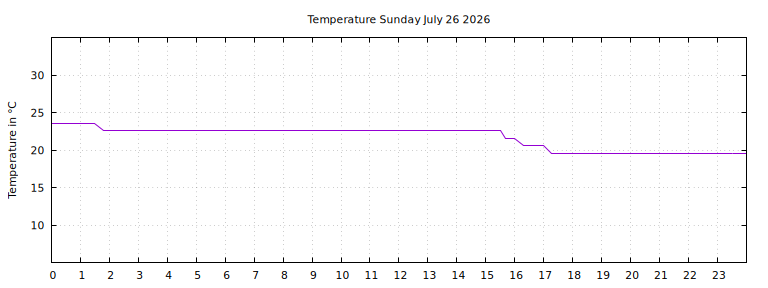 [Temperature today graph]
