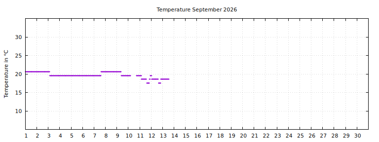 [Temperature this month graph]