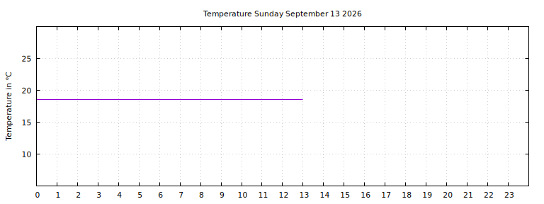 [Temperature today graph]