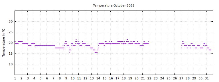 [Temperature this month graph]
