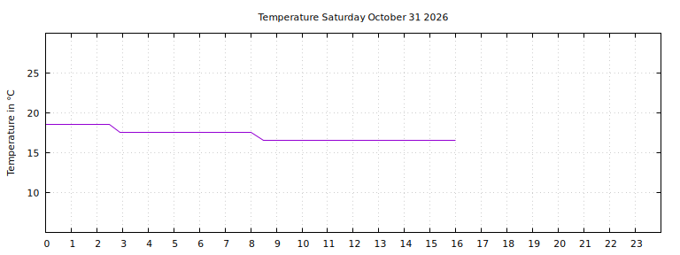 [Temperature today graph]