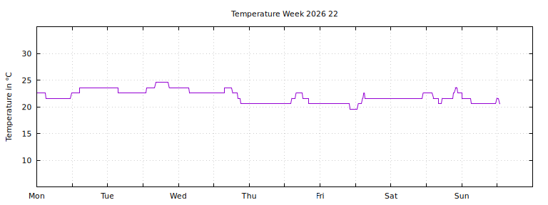 [Temperature this week graph]