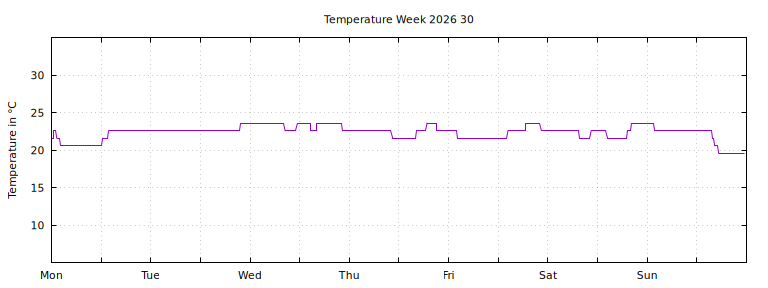 [Temperature this week graph]