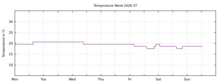 [Temperature this week graph]