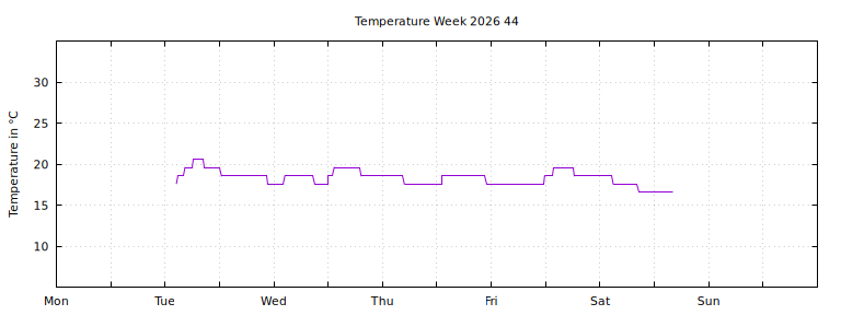 [Temperature this week graph]