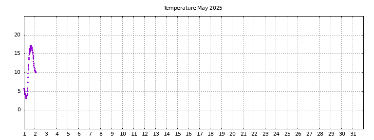 [Temperature this month graph]