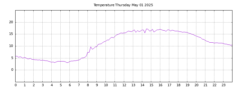 [Temperature today graph]