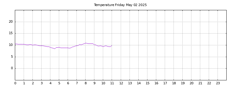 [Temperature today graph]