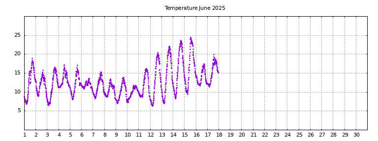 [Temperature this month graph]